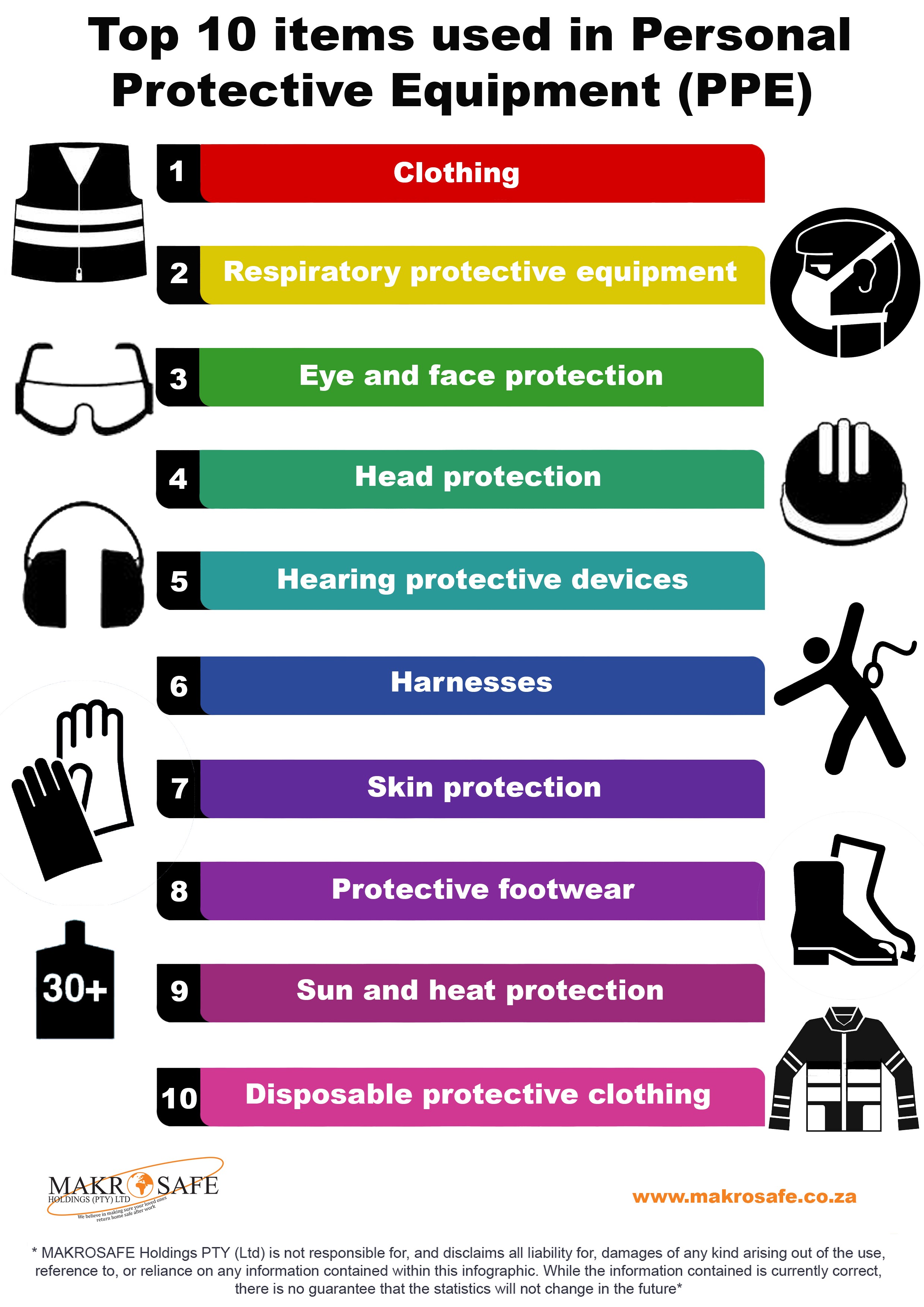 PPE Equipment Chart